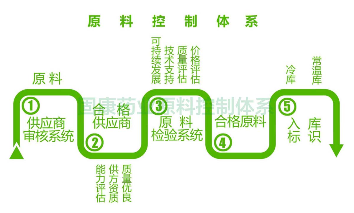 PG官方网站-PG（中国）一站式服务官方网站
原料控制体系1200.jpg